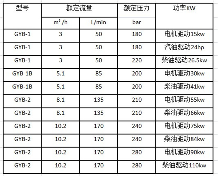 高壓水管道疏通機參數(shù)