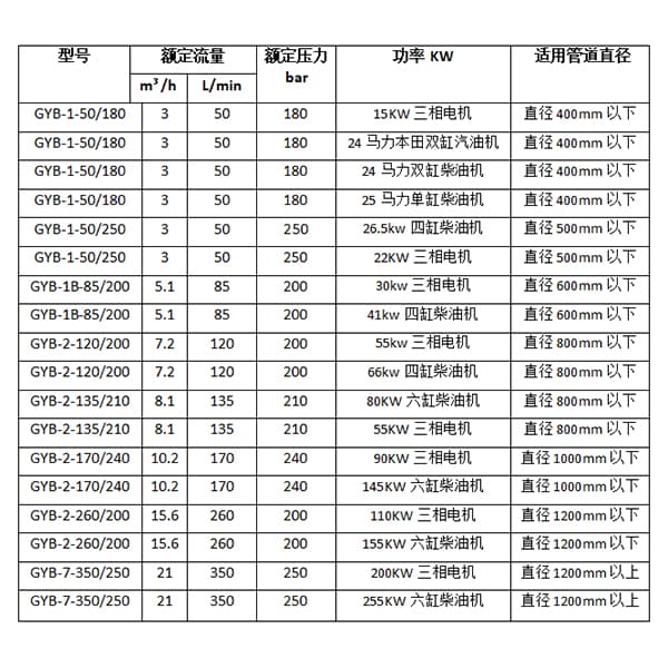 管道疏通器型號(hào)參數(shù)