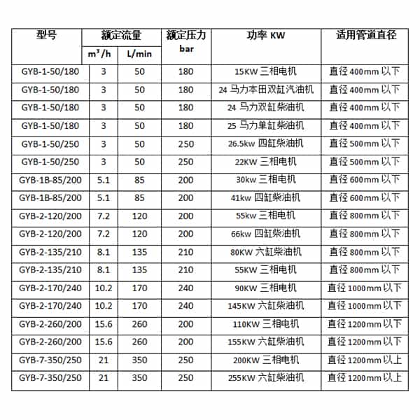 管道清洗機(jī)參數(shù)