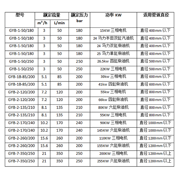 高壓水管道疏通機參數(shù)選項